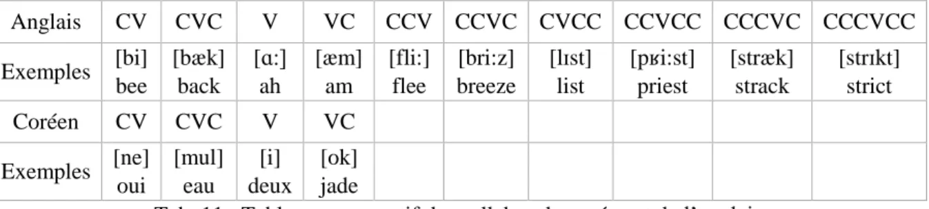 Tab. 11 : Tableau comparatif des syllabes du coréen et de l’anglais 