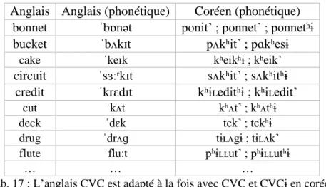 Tab. 17 : L’anglais CVC est adapté à la fois avec CVC et CVCɨ en coréen 