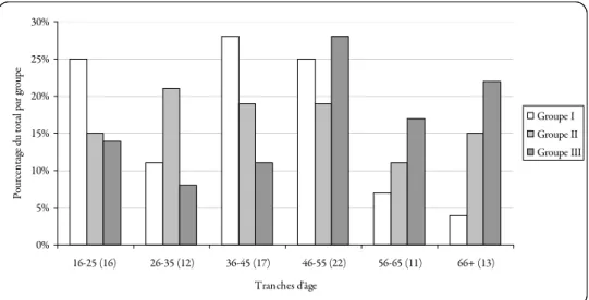 Figure 5 : Évolution de la croyance en fonction de l’âge pour les trois groupes. 