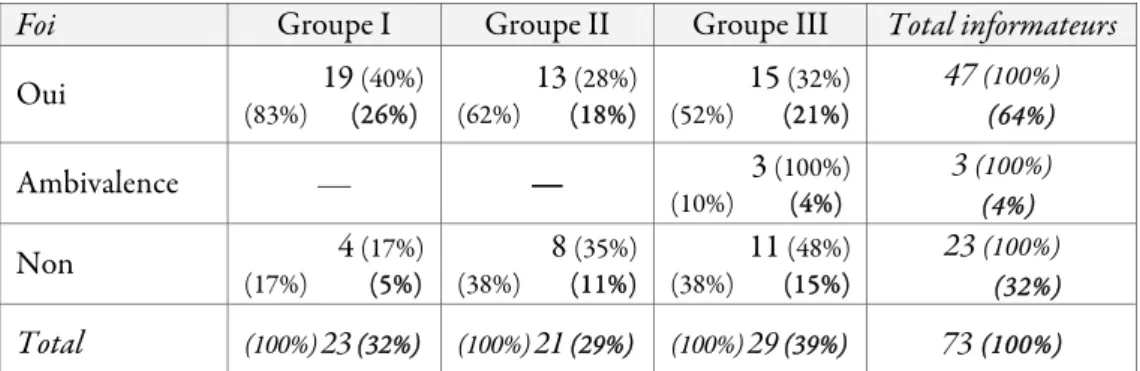 Tableau 6 : Relation entre la foi en une puissance occulte et la croyance magicoverbale