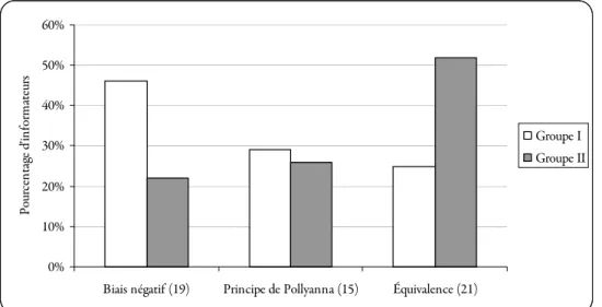 Figure 8: Répartition des tenants des trois tendances entre les Groupes I et II. 