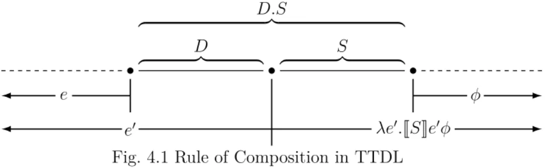 Fig. 4.1 Rule of Composition in TTDL