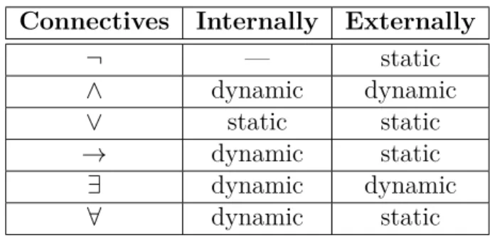 Table 5.1 Dynamicity of Connectives in DPL