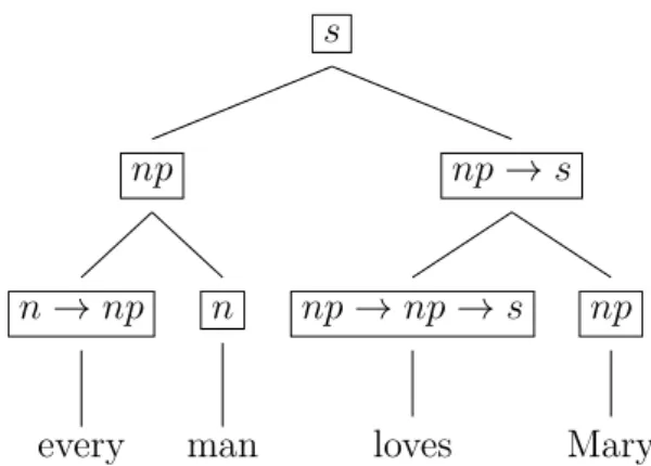 Fig. 3.2 Syntactic Tree of Example (59)