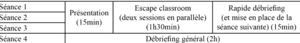 Tableau 1. Répartition des séances 