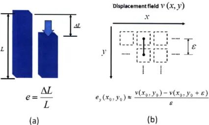 Figure 2-2  Illustration  of strain estimation:  in (a),  a definition of strain is  given;  in (b), the same concept is applied  on a displacement  field.