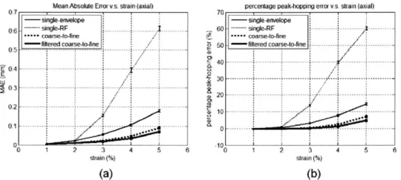 Figure  4-3  The  axial  displacement  estimation  MAE  (a)  and  peak-hopping  errors  (b) versus the  applied  strain