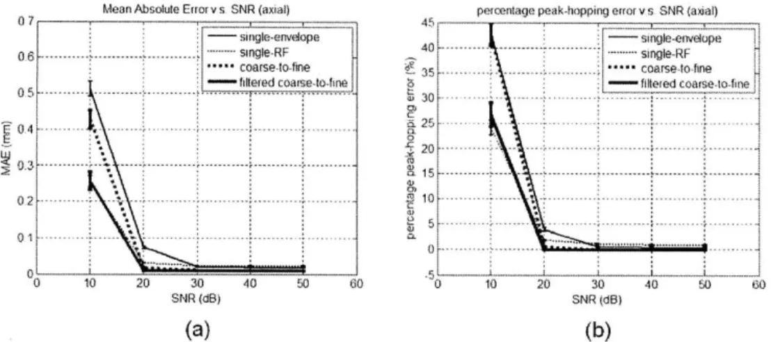 Figure  4-5  The  axial  displacement  estimation  MAE  (a)  and  peak-hopping  errors  (b) versus  SNR