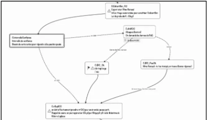 Figure 3. Extrait d’un graphe de scénario. 