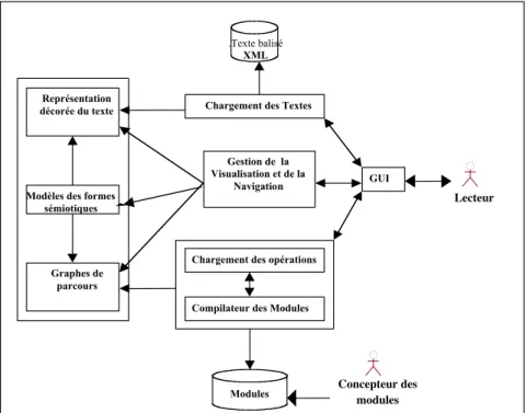 Figure 2. Architecture de la plate-forme NaviTexte