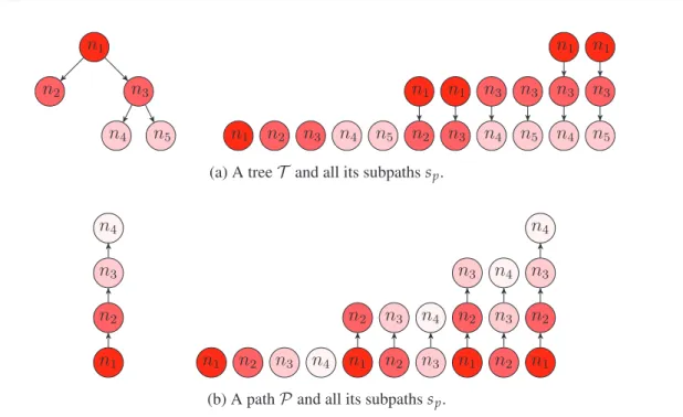 Figure 2.1: Examples of structured data that can be extracted from hierarchical image representations, a tree T , a path P and their subpaths.