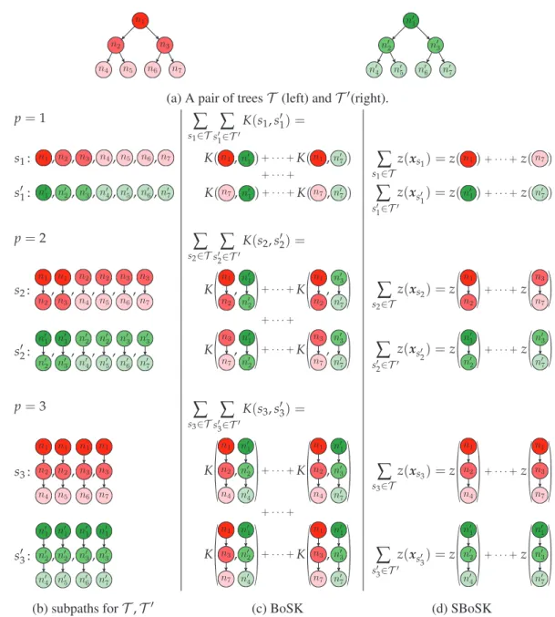 Figure 2.2: Illustration of a pair of trees T and T ′ (Fig. 2.2a) with their subpaths s p , s ′ p (Fig