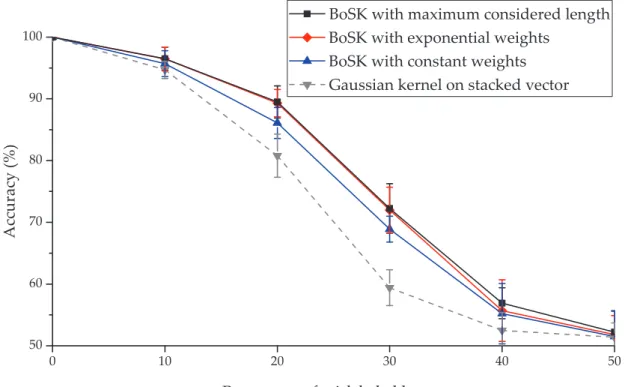 Figure 3.7: Accuracies and standard deviations of BoSK with various weighting schemes and Gaus- Gaus-sian kernel on stacked vector in presence of mislabeled leaves.