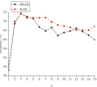 Figure 3.12: Classification accuracy of SBoSK and BoSK w.r.t. maximum considered subpath lengths P.