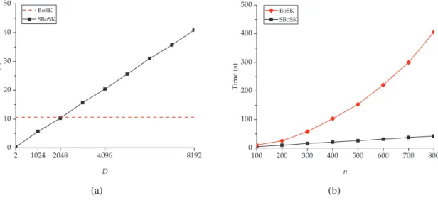 Figure 3.13: Computational time of SBoSK w.r.t. Random Fourier Features dimension D (Fig