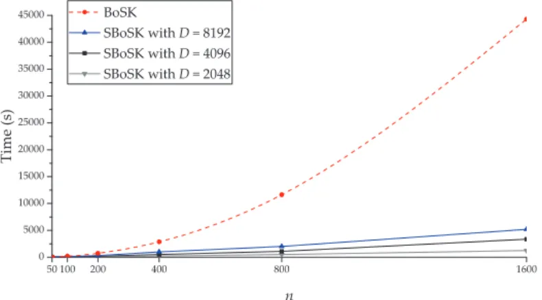 Figure 3.17: Computation time of BoSK and SBoSK with D = { 2048, 4096, 8192 } w.r.t. n number of training samples per class.