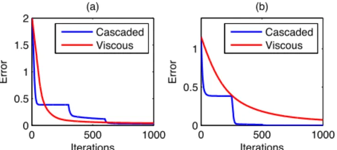 Figure 5. Error sequences for (a) rectangle-to-cross [Figure 1(a,b)]