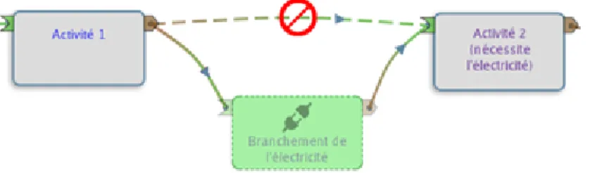 Figure 8. Les activités tampons (ici en vert, au contour pointillé) sont intercalées automatiquement par APPLiq pour  compenser les incohérences ludiques