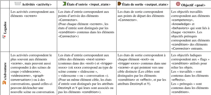 Tableau 1. Comparaison du formalisme de MoPPLiq avec ceux de Legadee et eAdventure. 