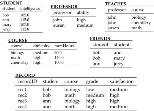 Table 2.3: A simplified example of a relational database inspired by the university example described in Example 7.