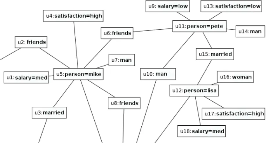 Figure 3.1: An example of a labeled domain graph depicting a number of persons (men or women) together with their friendship or marriage relations to other people and with their satisfaction with their salary.