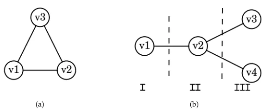 Figure 3.5: An example of a) a non-bipartite triangle graph for which there does not exist an OBD, b) a graph with { v1 }{ v2 }{ v3, v4 } OBD.