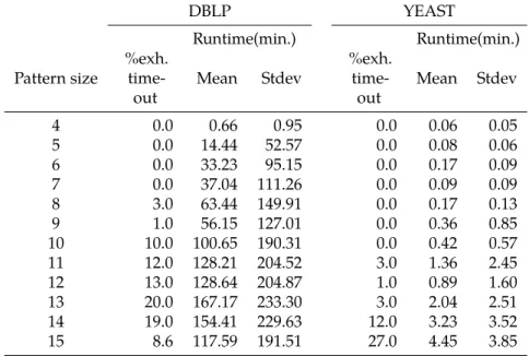 Table 3.3: Runtime of exhaustive approach (in minutes) and percentage of timeout exhaustive runs per pattern size for the DBLP and YEAST dataset.