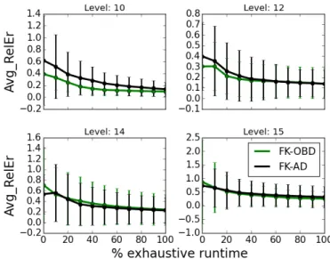 Figure 3.14: YEAST: Average relative error plots for each pattern size. The patterns used are those for which exhaustive finished in the given time frame and those for which FK-AD had relative error on number of embeddings larger than 10% in the first inte