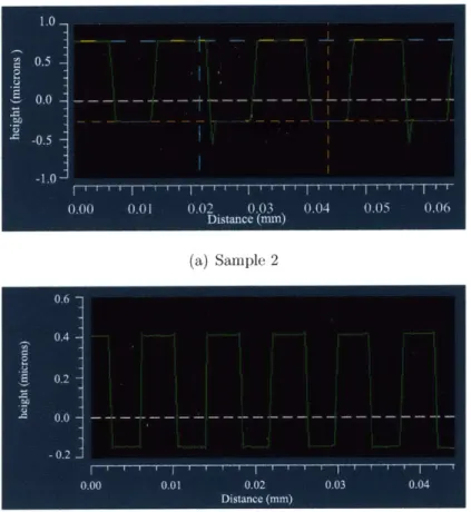 Figure  2-2:  Profile  through  the  center  of pillars  along  the  grid,  on  (a)  'Sample  2'  (b) 'Sample  c1' (a)  Sample  2 ....................................