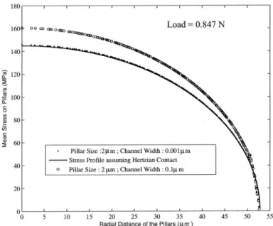 Figure  3-5:  Simulated  stress  profiles