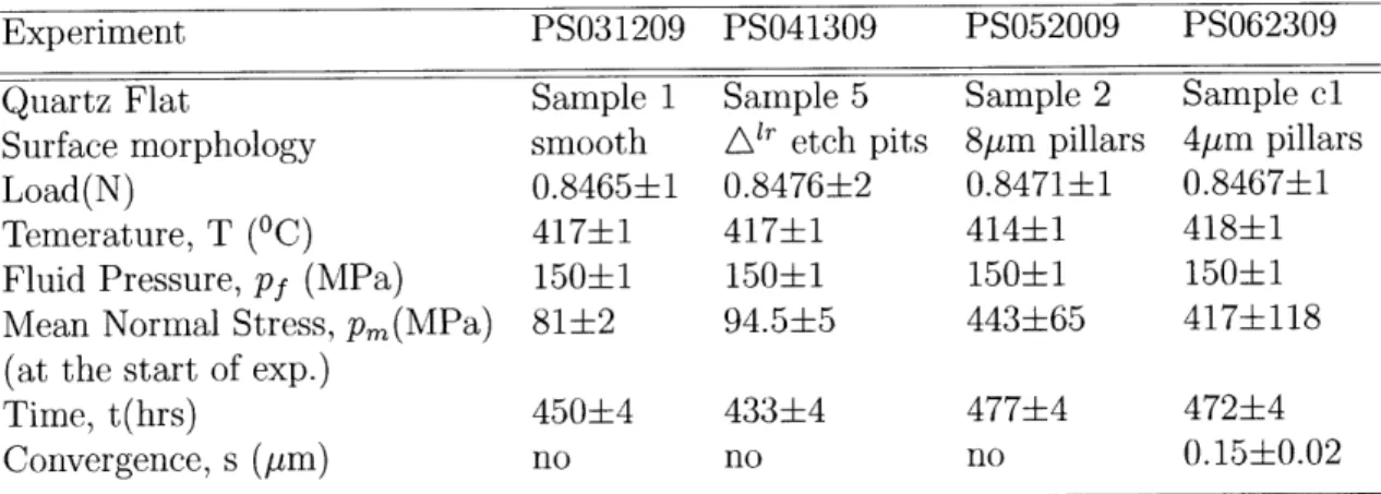 Table  4.1:  Summary  of  the  experiments