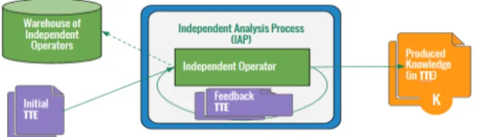 Figure 1. Représentation des éléments impliqués dans la description d’un processus d’analyse indépendant permettant, sur cet exemple, d’obtenir une connaissance (K).