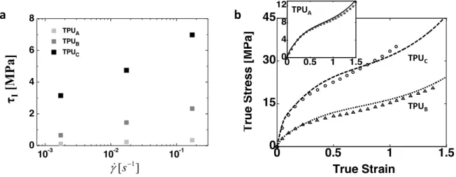 Figure  12  Representative  data  used  for  material  parameter  identification.  (a)  Shear  yield  stress  as  a  function  of  strain  rate  in  elastic-viscoplastic  mechanism  (experimental  data)  and  (b)  Stress-strain  behaviors up to a true stra