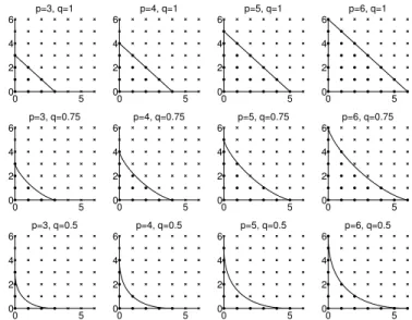 Figure 4 . 3 visualises the hyperbolic truncation scheme, considering a two- two-dimensional space (M = 2) and varying values of q (constant in each row) and p (constant in each column)