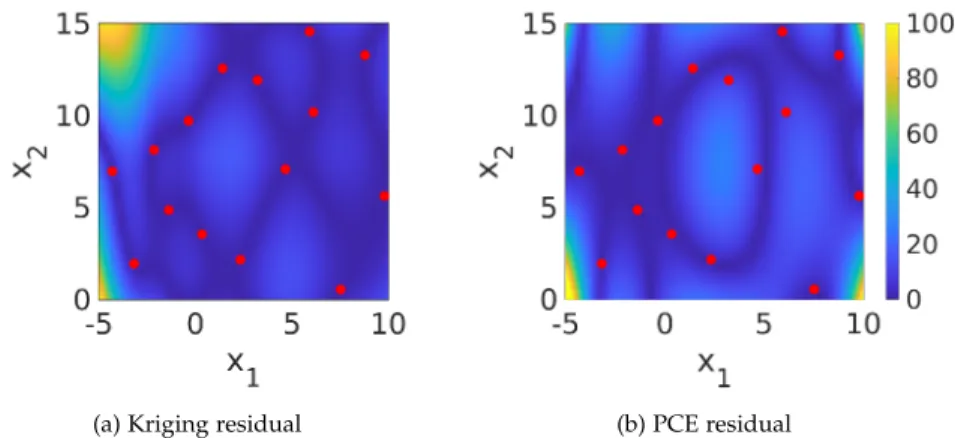 Figure 4 . 5 showcases the residual |M ( X ) − M c ( X ) | evaluated on S v , where Mc ( X ) corresponds to the Kriging (resp