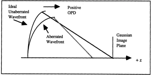 Fig.  7.3:  Ideal  and  deformed  wavefronts  and  the  OPD  between  the  two.