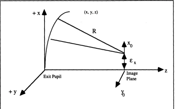 Fig.  7.5:  A  lateral  shift  of  the  image  position  along  the  x 0  - axis.