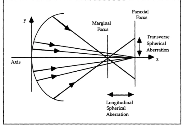 Figure  7.7:  A  deformed  parabolic  mirror  forcing  the  marginal  rays  to aberrant  focus,  showing  Spherical  Aberration  (SA).