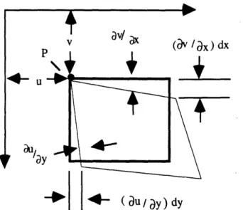 Figure  2.6:  Shear  strain  as  rates  of  change  of  displacement  functions.