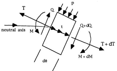 Figure  2.10:  Free  body  diagram  of a beam  element  in  static  equilibrium.