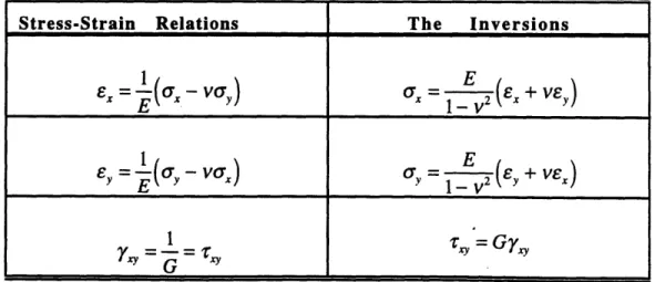 Table  3.1:  Inverted  stress  in a thin  plate  as  a linear  function  of  strain.