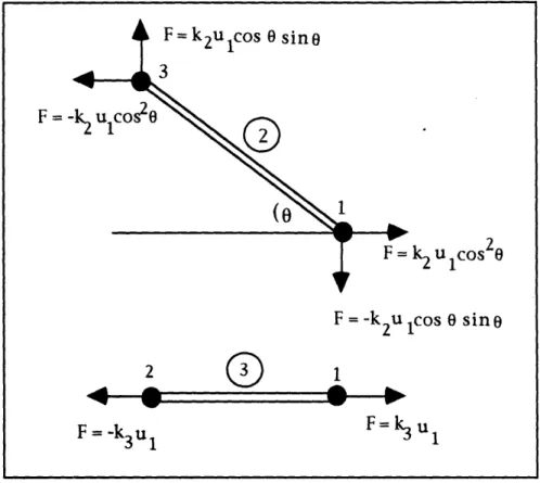 Figure  5.2: Forces  required  to maintain  static  equilibrium in  the  displacement  state  {D} -= {u  0 0 0 0 0.