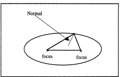 Figure  6.1:  An  ellipse,  its  foci,  and  an  internally  oriented  normal.