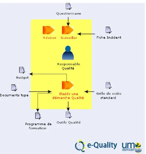 Figure 6 : Détail de workflow « Activités du Responsable Qualité » 