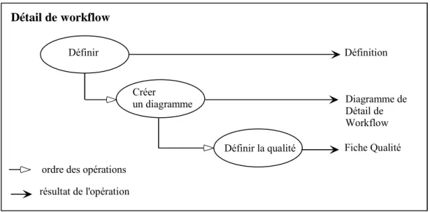 Figure 8 : Les étapes de spécification d’un détail de workflow 