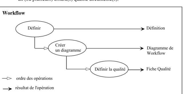 Figure 9 : Les étapes de spécification d’un workflow 