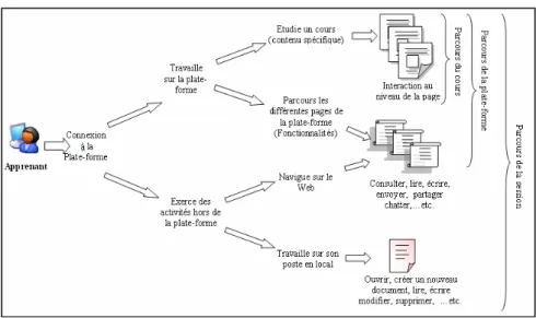 Figure 1. Interactions de l’apprenant durant une session d’apprentissage 