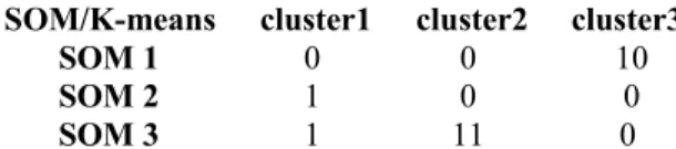 Tableau 1. Comparaison des clusters d'élèves K-means/CAH  On   remarque   une   forte   correspondance   entre   les clusters obtenus par les deux algorithmes