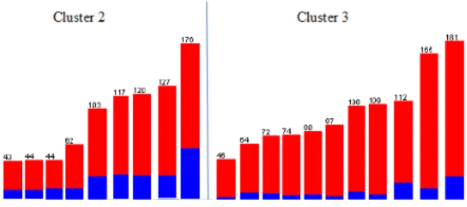 Tableau 4. Caractéristiques des groupes similaires