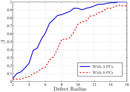 Figure 4.10: Real power curves with ` = 3 PCs and ` = 0 PCs function of the defect radius with a xed defect intensity = 150